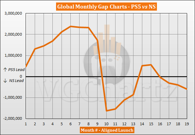 PS5 vs Switch Sales Comparison - May 2022