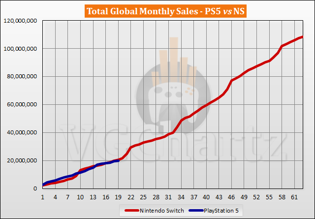 PS5 vs Switch Sales Comparison - May 2022