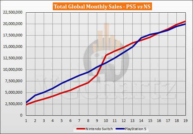 PS5 vs Switch Sales Comparison - May 2022
