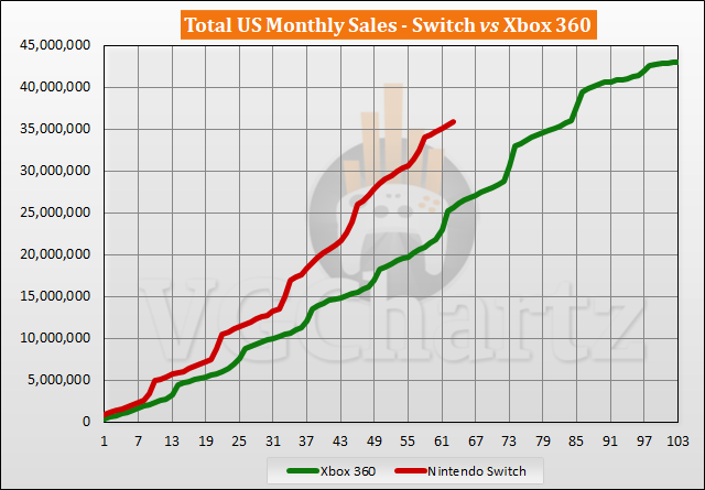 Switch vs Xbox 360 Sales Comparison in the US - May 2022