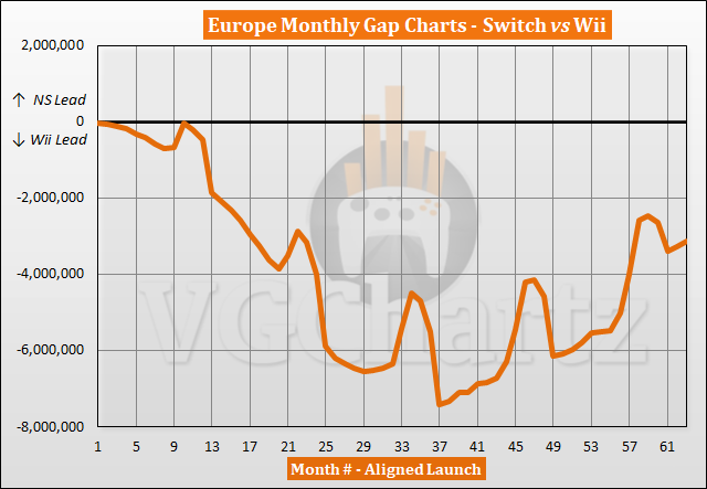 Switch vs Wii Sales Comparison in Europe - May 2022