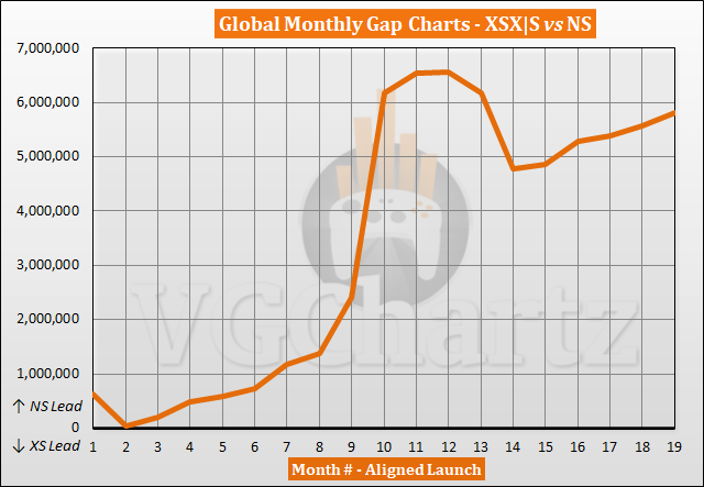 Xbox Series X|S vs Switch Sales Comparison - May 2022