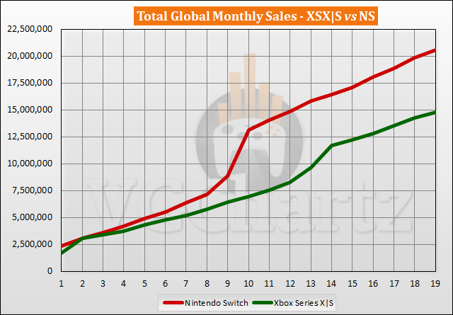 Xbox Series X|S vs Switch Sales Comparison - May 2022