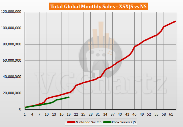 Xbox Series X|S vs Switch Sales Comparison - May 2022