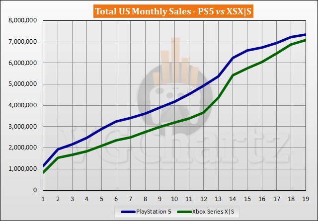 PS5 vs Xbox Series X|S Sales Comparison in the US - May 2022