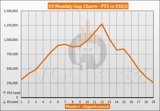 PS5 vs Xbox Series X|S Sales Comparison in the US - May 2022