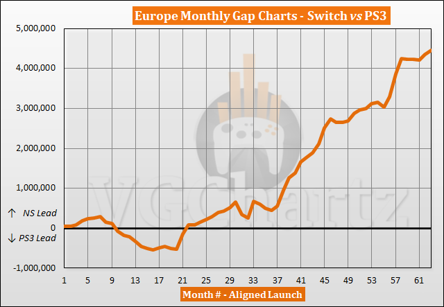 Switch vs PS3 Sales Comparison in Europe - May 2022