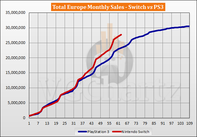 Switch vs PS3 Sales Comparison in Europe - May 2022