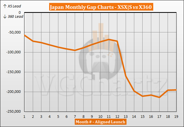 Xbox Series X sales comparison |  S vs Xbox 360 in Japan - May 2022