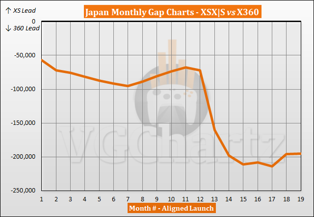 Xbox Series X|S vs Xbox 360 Sales Comparison in Japan - May 2022