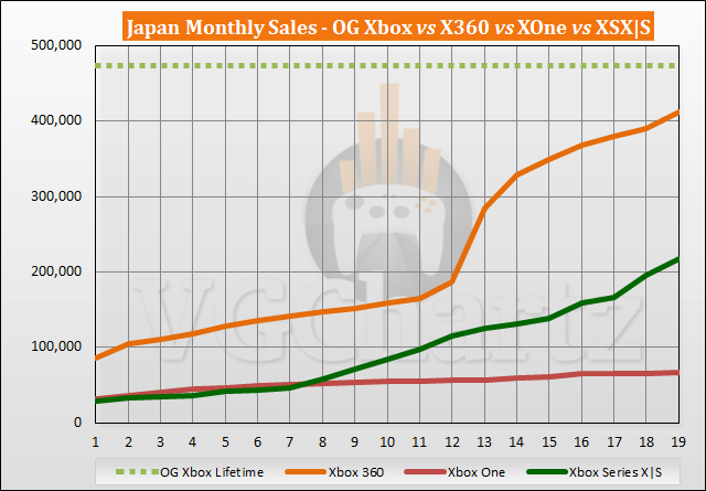Xbox Series X|S vs Xbox 360 Sales Comparison in Japan - May 2022