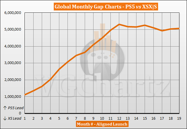 PS5 vs Xbox Series X|S Sales Comparison - May 2022