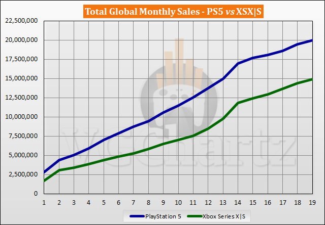 PS5 vs Xbox Series X|S Sales Comparison - May 2022