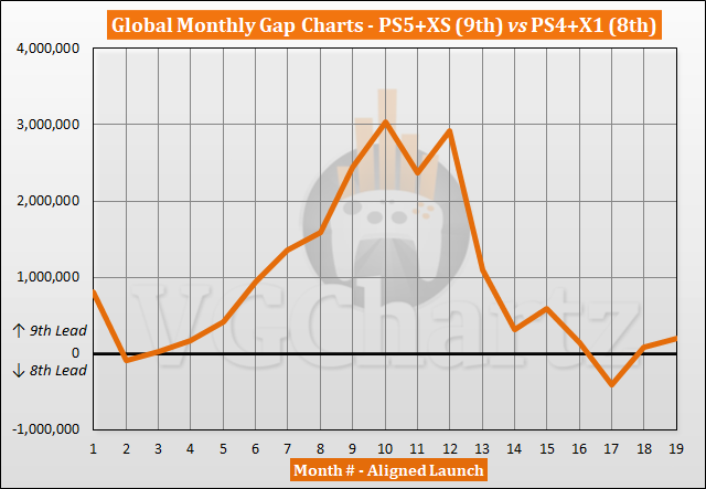 PS5 and Xbox Series X|S vs PS4 and Xbox One Sales Comparison - May 2022