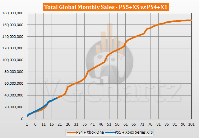PS5 and Xbox Series X|S vs PS4 and Xbox One Sales Comparison - May 2022