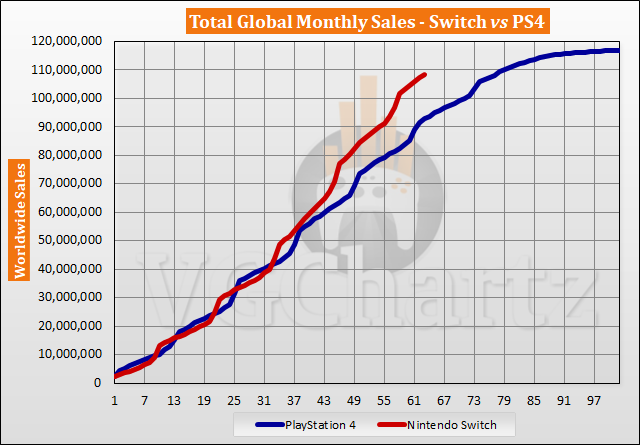 Switch vs PS4 Sales Comparison - May 2022