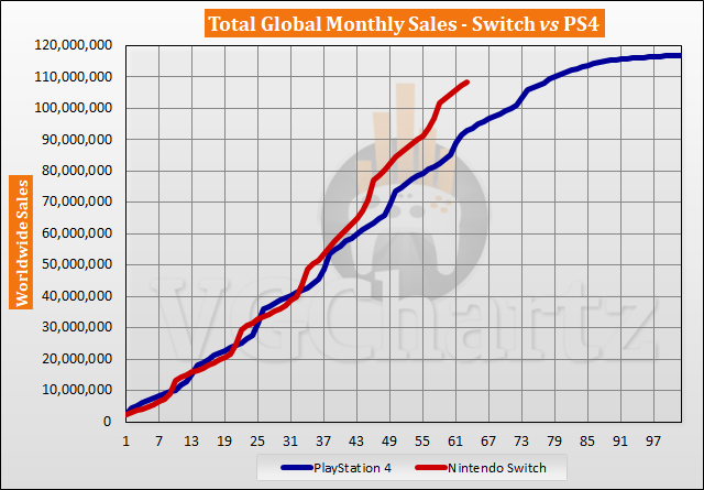 pistol Ripples skade Switch vs PS4 Sales Comparison - May 2022