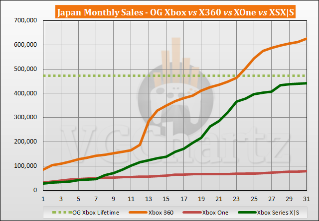 日本における Xbox Series X|S と Xbox 360 の売上比較 - 2023 年 5 月