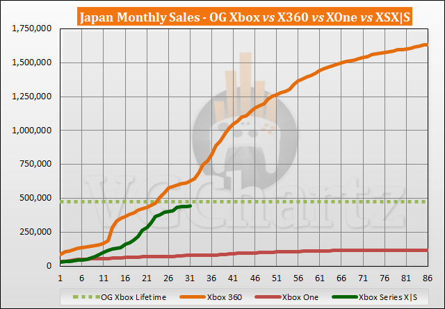 日本における Xbox Series X|S と Xbox 360 の売上比較 - 2023 年 5 月