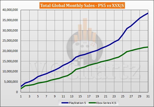 PS5 vs Xbox Series X|S Sales Comparison - May 2023