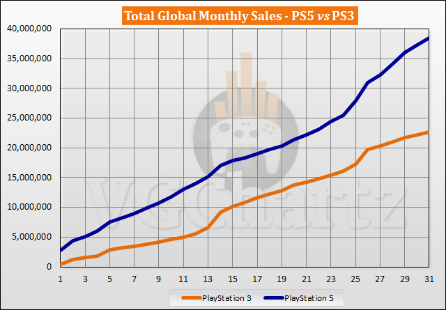PS5 vs PS3 Sales Comparison - May 2023