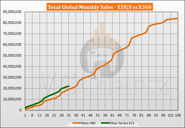 Xbox Series X|S vs Xbox 360 Sales Comparison - May 2023