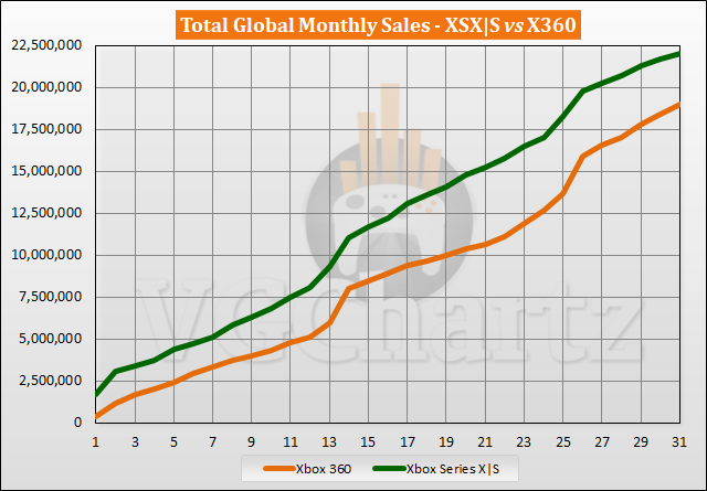 Xbox Series X|S vs Xbox 360 Sales Comparison - May 2023