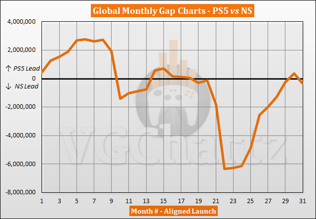 PS5 vs Switch Sales Comparison - May 2023