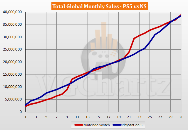 PS5 vs Switch Sales Comparison - May 2023