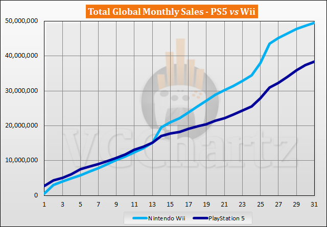 PS5 vs Wii Sales Comparison - May 2023