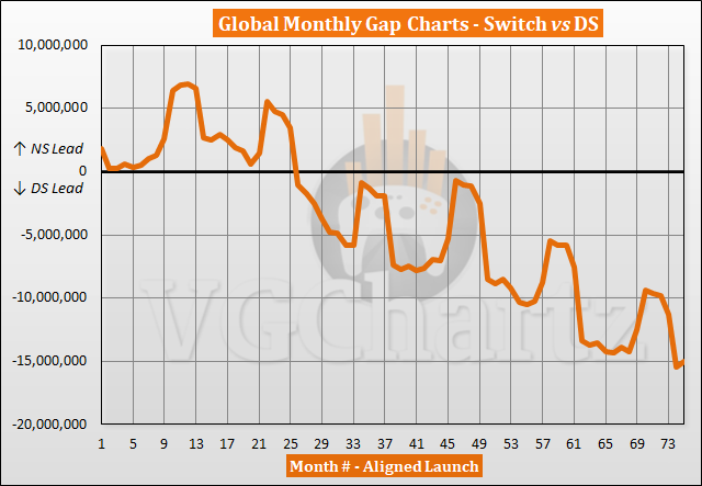 Switch vs DS Sales Comparison - May 2023