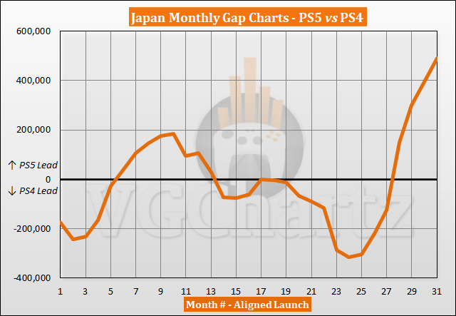 PS5 vs PS4 Sales Comparison in Japan - May 2023