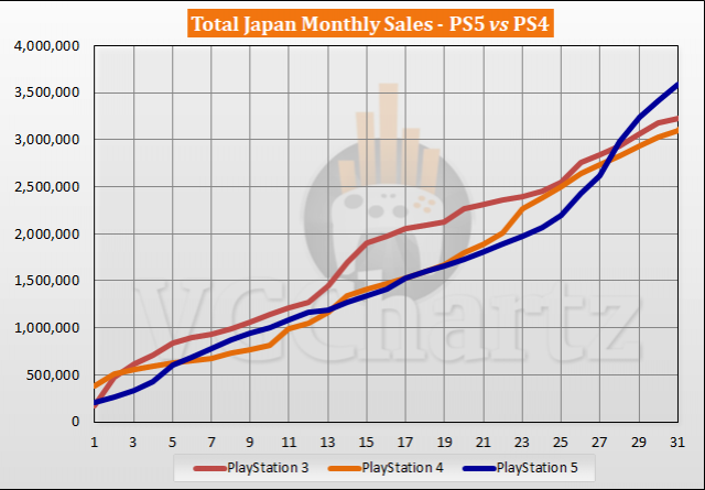 PS5 vs PS4 Sales Comparison in Japan - May 2023