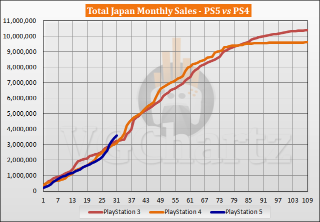 PS5 vs PS4 Sales Comparison in Japan - May 2023