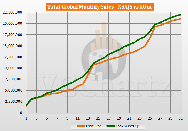 Xbox-serie X |  S vs Xbox One - Verkoopvergelijking - mei 2023