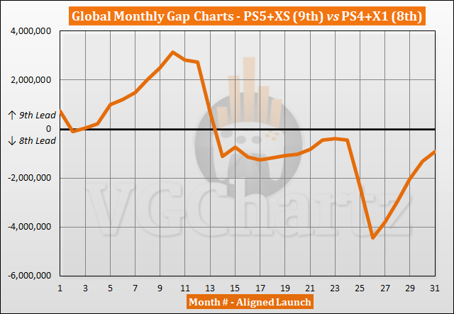 PS5 and Xbox Series X|S vs PS4 and Xbox One Sales Comparison - May 2023