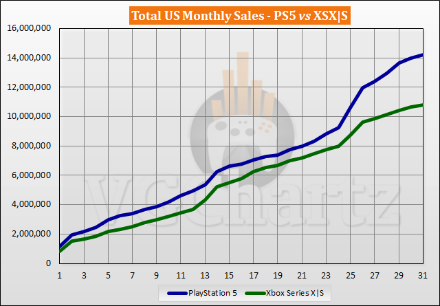 PS5 versus Xbox Series X |  Verkoopvergelijking US S - mei 2023