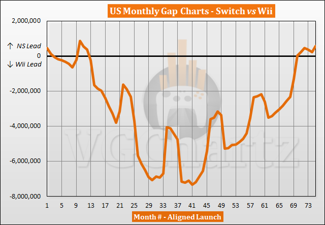 Switch vs Wii Sales Comparison in the US - May 2023