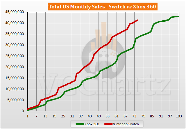 Switch vs Xbox 360 Sales Comparison in the US - May 2023