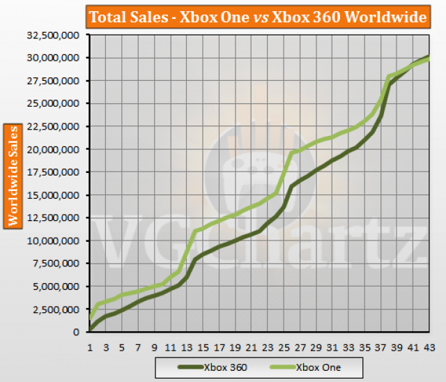 xbox 360 total sales
