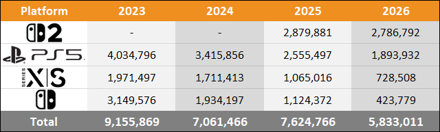 2026 Americas Sales Comparison Charts Through August - Switch 2 vs PS5 vs Xbox Series vs Switch 2 mmu august 2026 americas 1