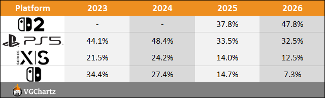 2026 Americas Sales Comparison Charts Through August - Switch 2 vs PS5 vs Xbox Series vs Switch 4 mmu august 2026 americas 3