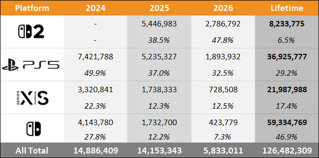 2026 Americas Sales Comparison Charts Through August - Switch 2 vs PS5 vs Xbox Series vs Switch 5 mmu august 2026 americas 4