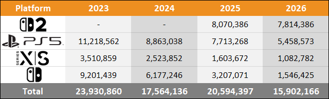 2026 Worldwide Sales Comparison Charts Through August - Switch 2 vs PS5 vs Xbox Series vs Switch 2 mmu august 2026 worldwide 2
