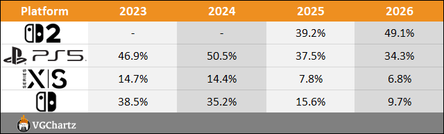 2026 Worldwide Sales Comparison Charts Through August - Switch 2 vs PS5 vs Xbox Series vs Switch 4 mmu august 2026 worldwide 3