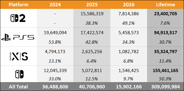 2026 Worldwide Sales Comparison Charts Through August - Switch 2 vs PS5 vs Xbox Series vs Switch 5 mmu august 2026 worldwide 4