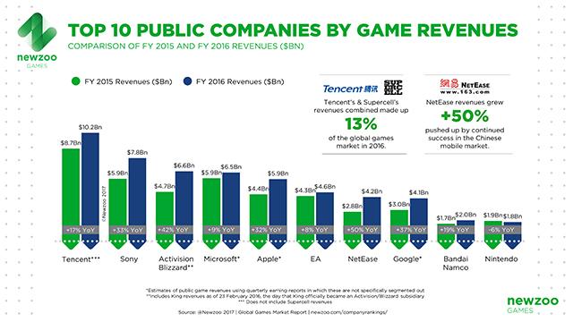 highest video game sales