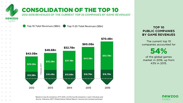 highest video game sales