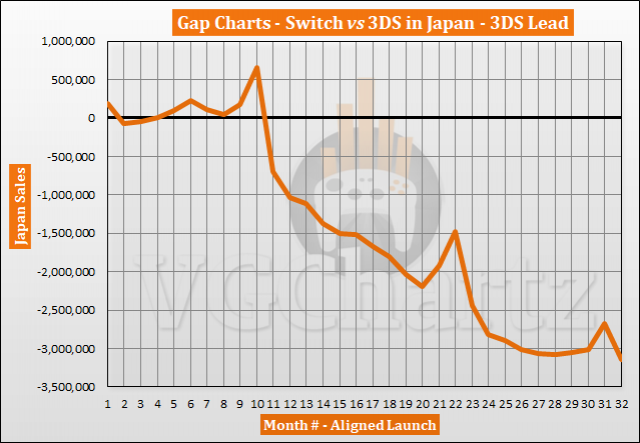 Switch vs 3DS in Japan – VGChartz Gap Charts – October 2019