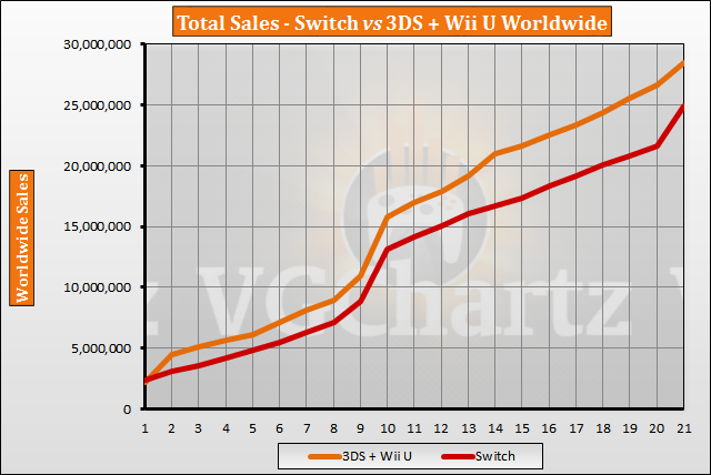 Switch Vs 3ds And Wii U Vgchartz Gap Charts November 18 Update